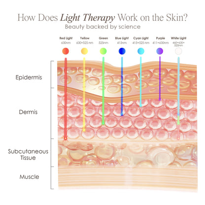 Lumamask 7 | LED Light Therapy Face Mask